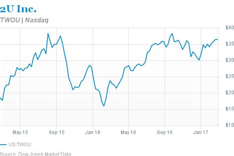 The 8 analysts with 12-month price forecasts for 2U, Inc. stock have an average target of 4.10, with a low estimate of 1.50 and a high estimate of 8.60. The average target predicts an increase of 416.11% from the current stock price of 0.79.